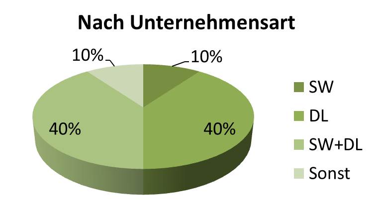 mwc kunden nach art