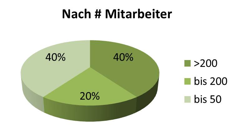 mwc kunden nach ma