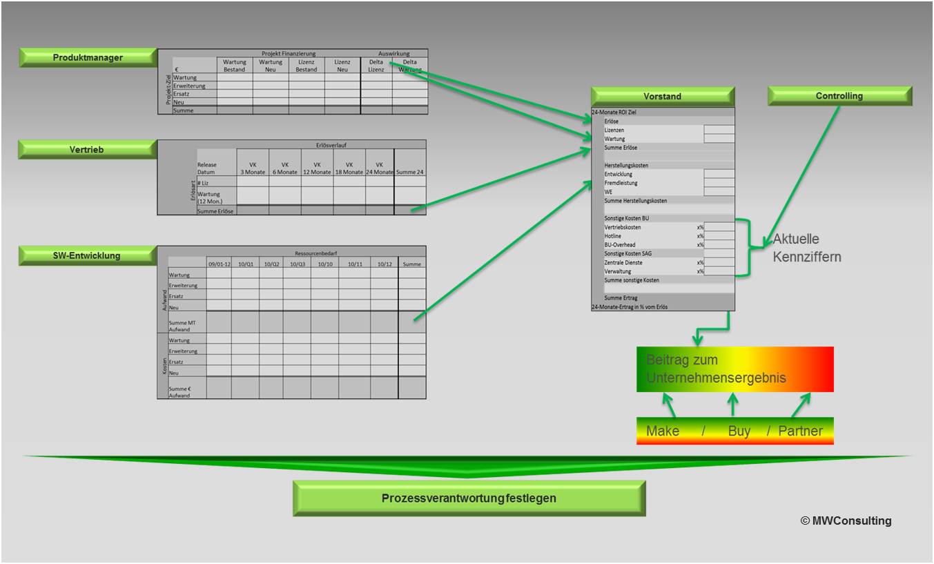 mwc pm-prozess