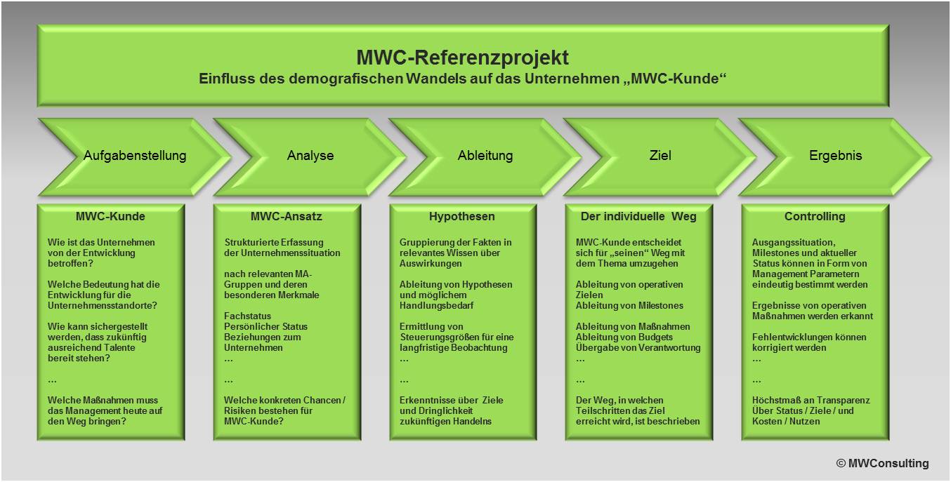 mwc referenzprojekt demografischer wandel