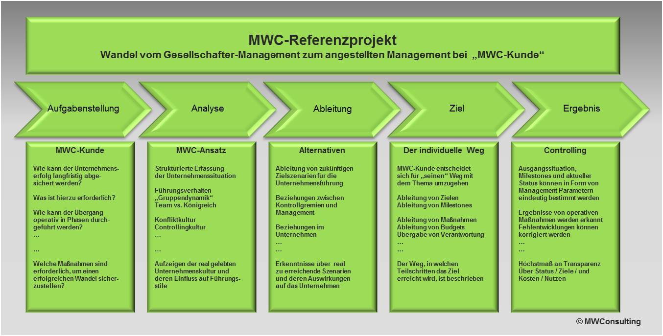 mwc regerenzprojekt - vom gesellschafter zum management1